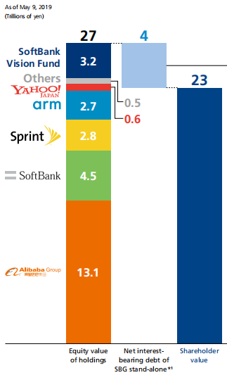 拆解软银：债务流沙之上的VC帝国