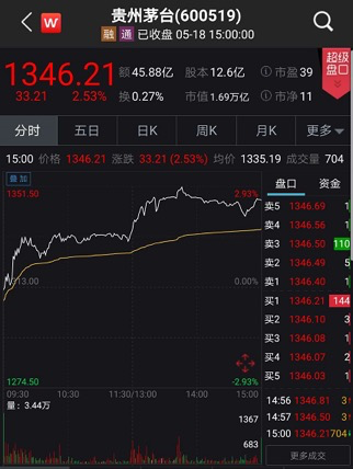 大爆发！A股“报复性消费”来了：茅台刷新高，