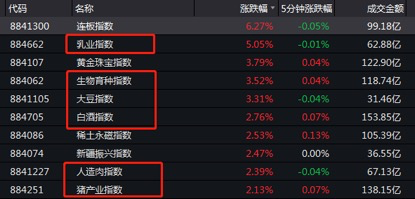 大爆发！A股“报复性消费”来了：茅台刷新高，