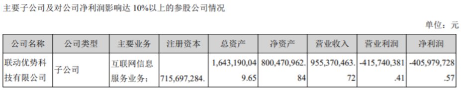 联动优势委托云南信托放贷余额7024万，计提坏账