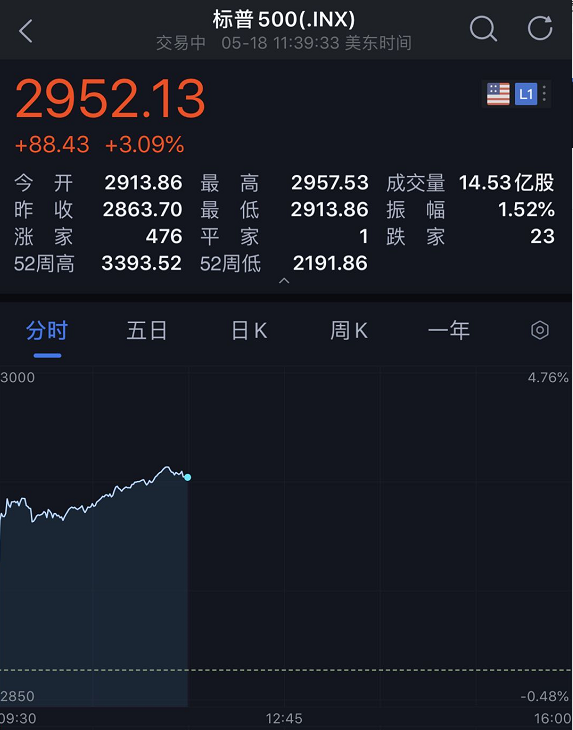 发生了什么？美股史诗级暴涨！狂飙800点，油价