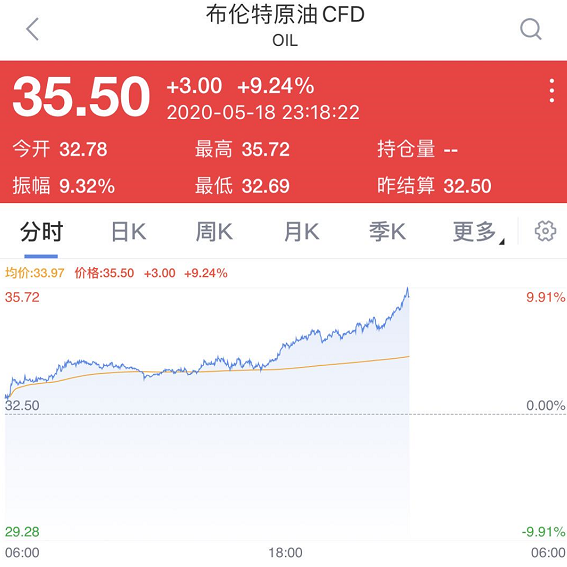 发生了什么？美股史诗级暴涨！狂飙800点，油价