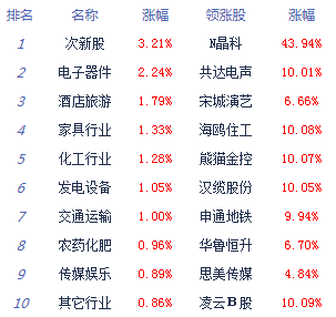 午评：两市高位震荡沪指涨0.53% 科技股回暖