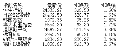 午评：两市高位震荡沪指涨0.53% 科技股回暖