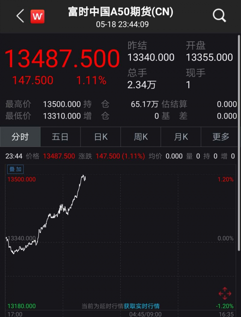 发生了什么？美股史诗级暴涨！狂飙800点，油价