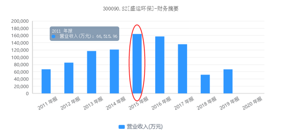 命悬一线！3年巨亏64亿，负债5倍于市值，昔日首