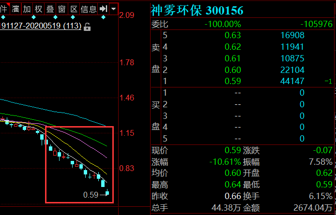 命悬一线！3年巨亏64亿，负债5倍于市值，昔日首