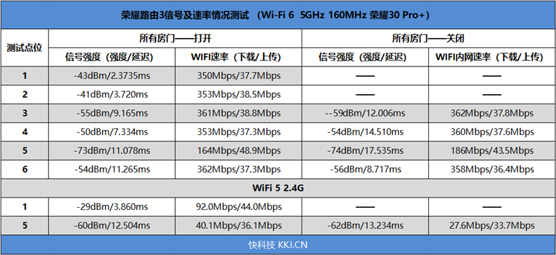 160MHz频宽全面普及！荣耀路由3评测：199元即享千兆Wi-Fi 6无线