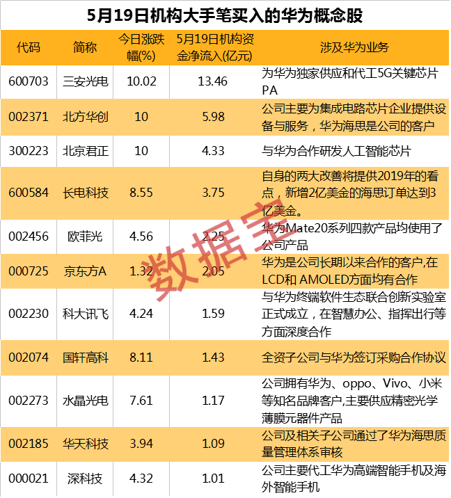 证金汇金重仓+业绩高增长的华为概念股，仅13只