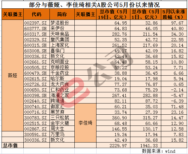 沾薇娅就涨，贴李佳琦即飙！仅10天，两大主播让