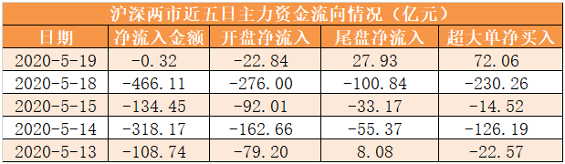 「19日资金路线图」主力资金净流出0.32亿元 龙虎