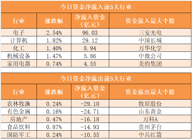 「19日资金路线图」主力资金净流出0.32亿元 龙虎