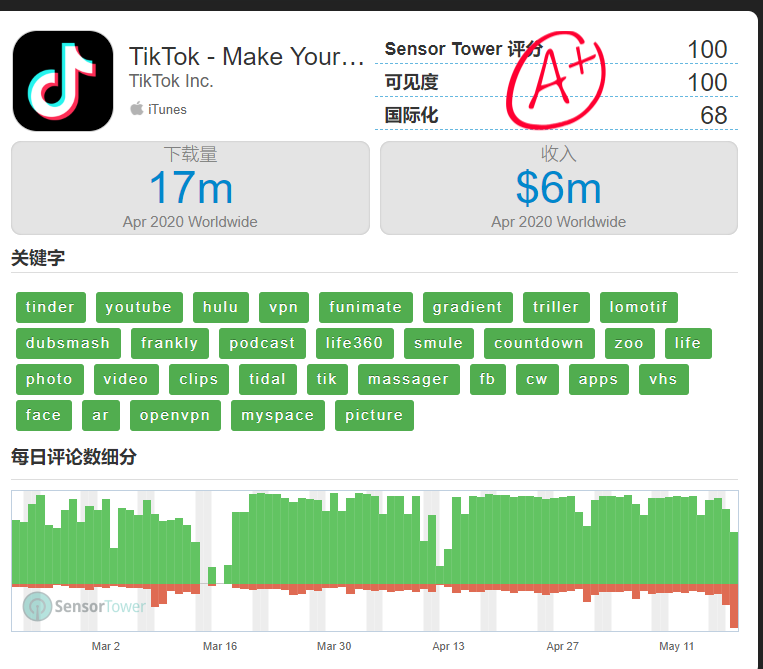 太意外！7000亿字节跳动突放大招，国际版抖音要
