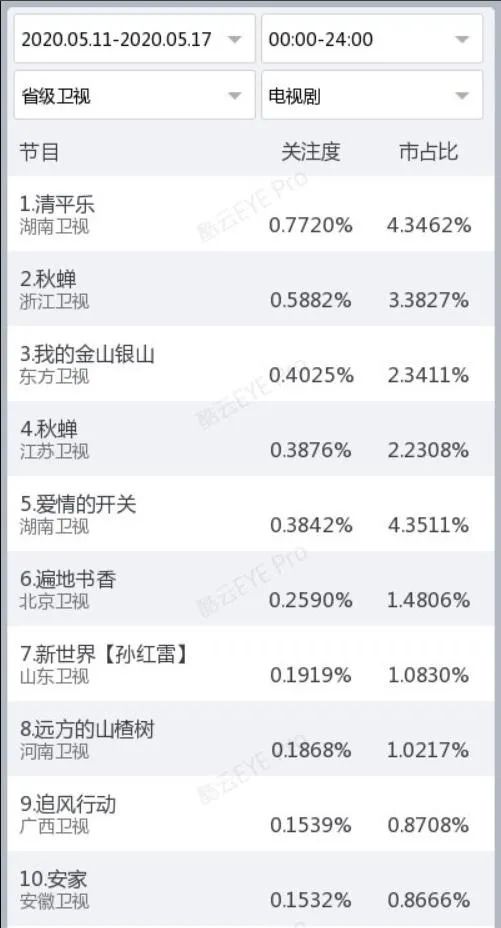 独家盘点｜|热潮后的小幅震荡：综艺滑坡、扶贫剧平淡，内容市场谁来引领？