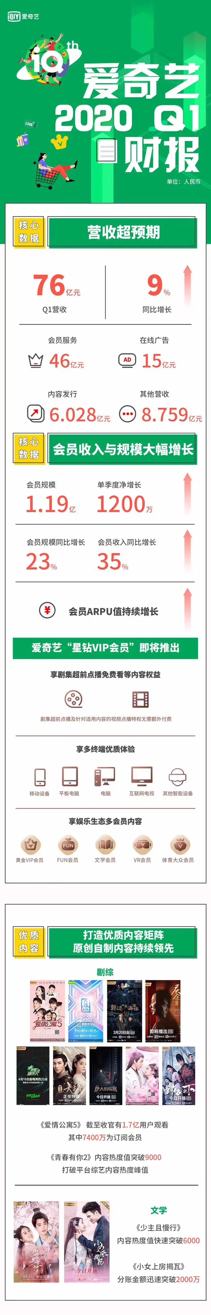 每日视听｜|爱奇艺、百度、B站发财报，《舞者》《密室大逃脱2》定档