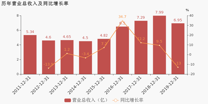 合锻智能：2019年归母净利润下降46.9%，降幅超营