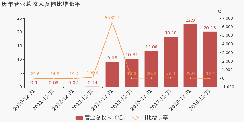 康欣新材：2019年归母净利润下降16.6%，降幅超营