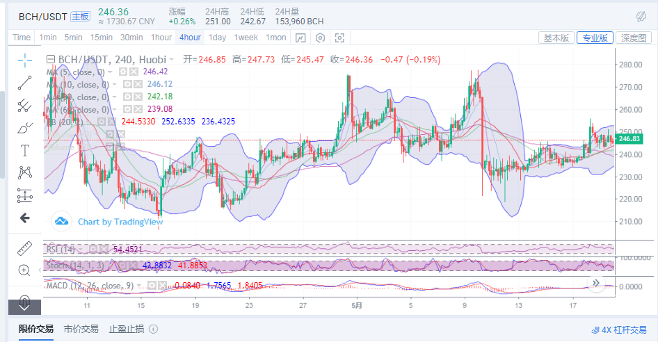 午间BCH\u002FETH详细行情分析