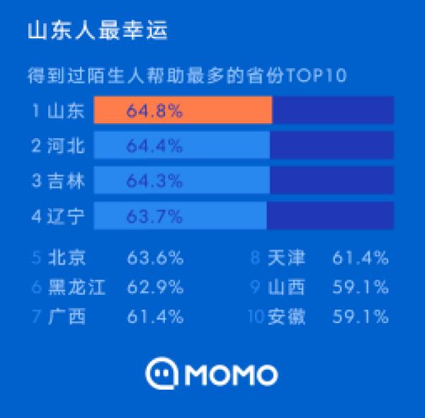 陌陌《2020陌生人社交行为报告》：近六成网友得到过陌生人的帮助