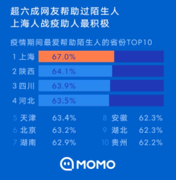 陌陌《2020陌生人社交行为报告》：近六成网友得