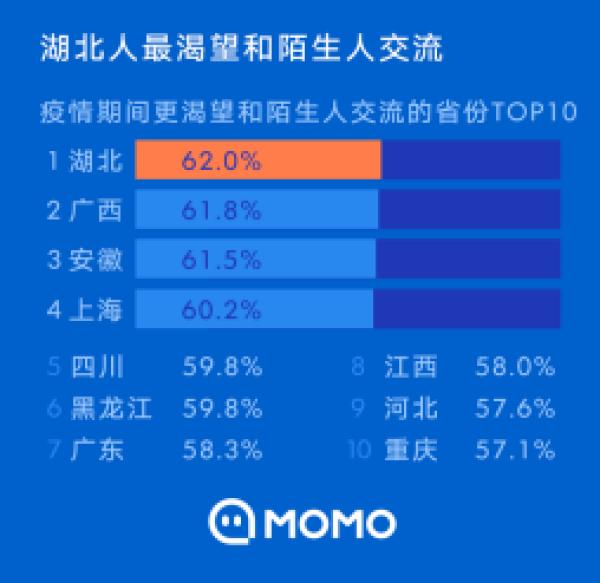 陌陌《2020陌生人社交行为报告》：近六成网友得到过陌生人的帮助