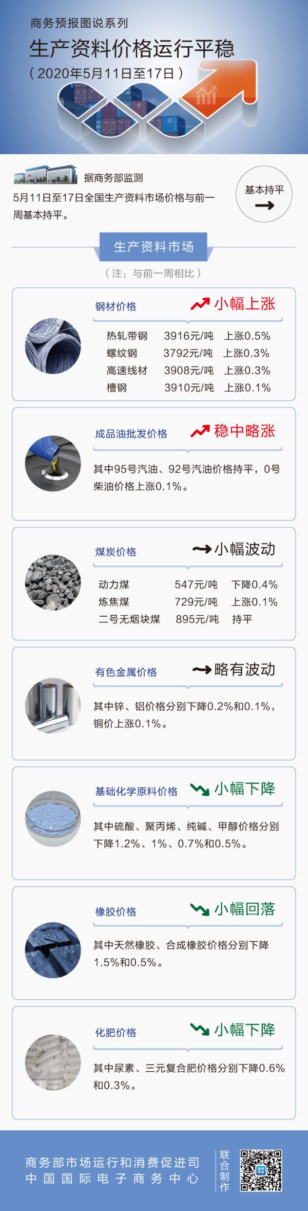 5月第3周生产资料价格运行平稳 汽油价格与上周