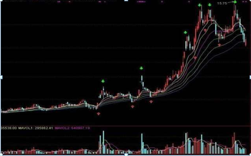 我是如何从15万炒到980万的，只因死磕一招“开盘