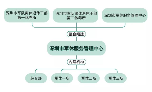 军休“新”家园！深圳市军休服务管理中心今天