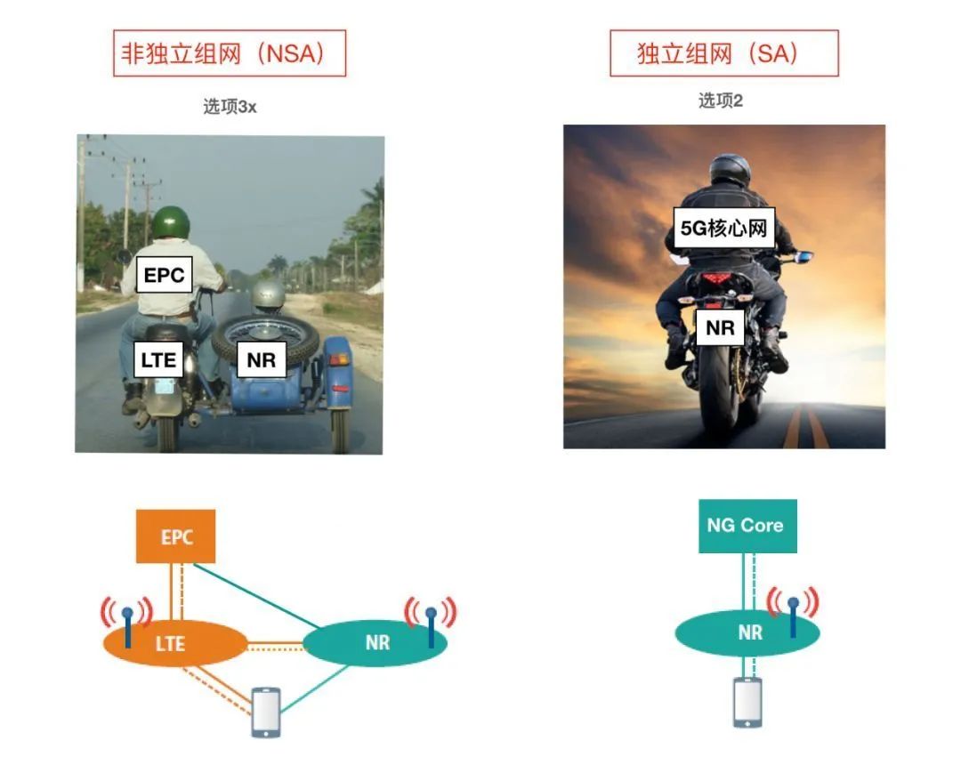 非独立组网 PK 独立组网，5G制式之争，为何是独立组网（SA）完胜？