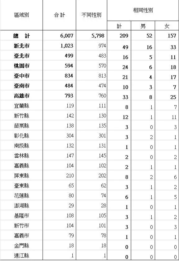 台湾6007对新人“520”登记结婚 创近5年新高