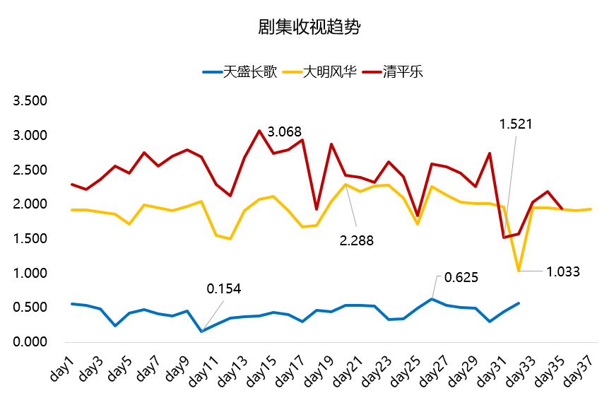 解码准爆款剧的翻车：宫廷剧的“伪高级”执念