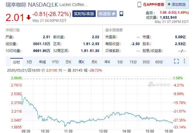 瑞幸复牌2天大跌54%，市值仅剩5亿美元！未来或被强制退市？