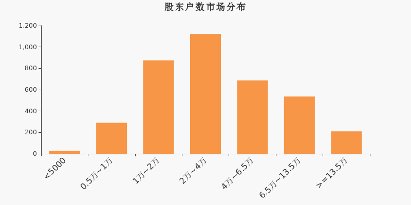 麦捷科技股东户数下降4.63%，户均持股15.8万元