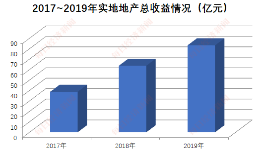 实地地产赴港IPO背后：加速跨区域扩储，组建明