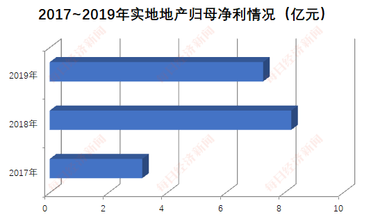 实地地产赴港IPO背后：加速跨区域扩储，组建明