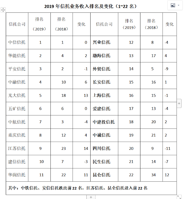 2019年信托业头部优势扩大 严监管下转型初见成效