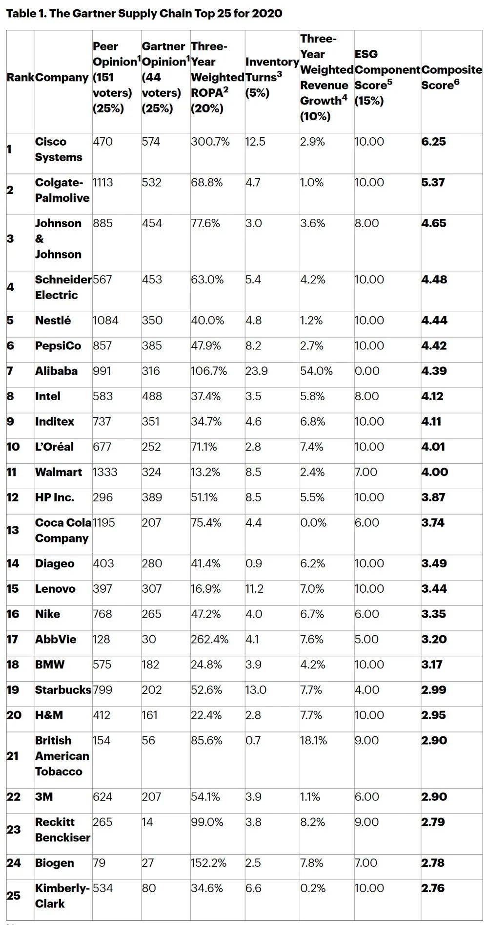 2020年度全球供应链25强公司排行榜，两家中国公司上榜