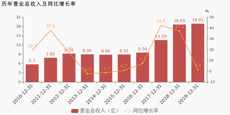 凯龙股份：2019年归母净利润为4998万元，同比下降