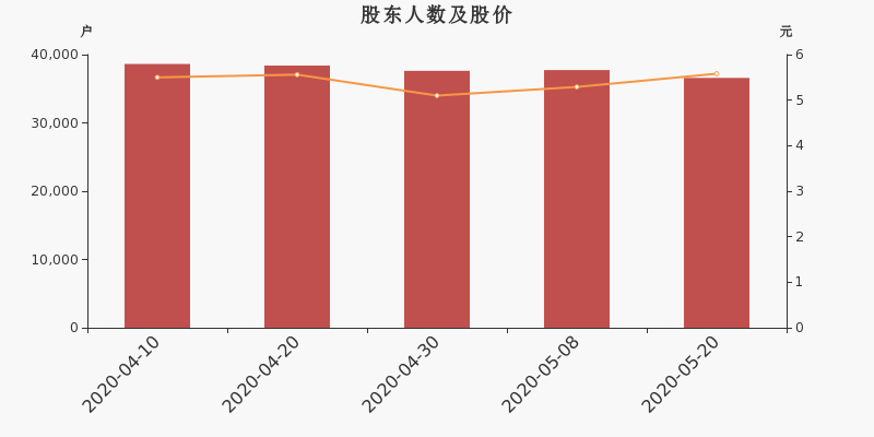 兴业矿业股东户数下降3.04%，户均持股22.33万元
