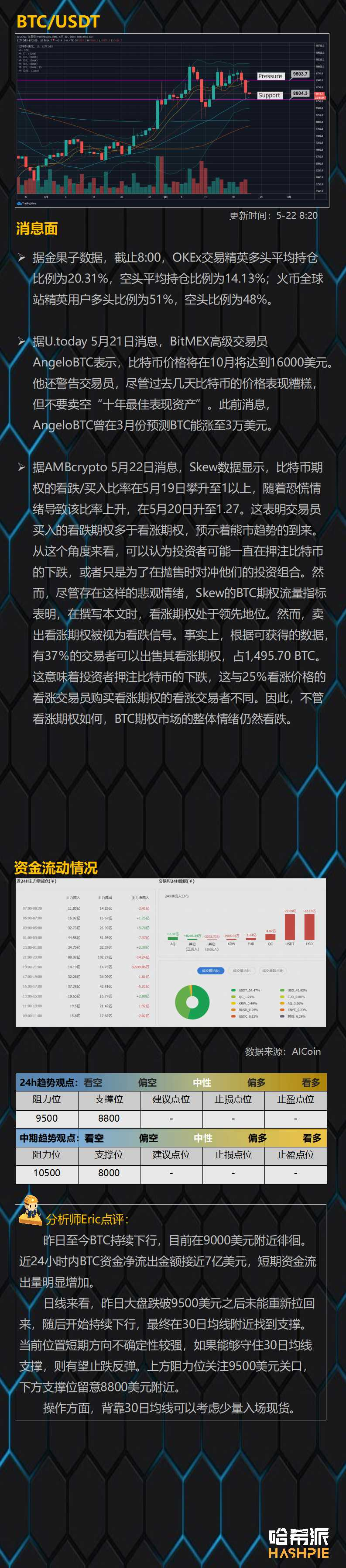 BTC在8800美元止跌反弹，回踩到位了？