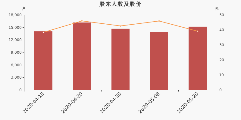 英维克股东户数增加9.35%，户均持股39.76万元