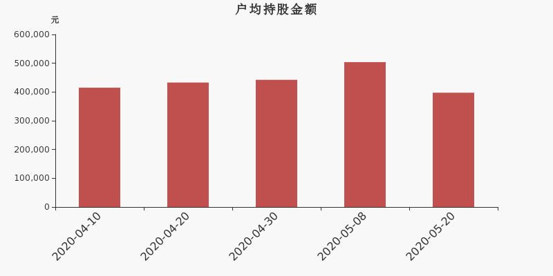 英维克股东户数增加9.35%，户均持股39.76万元