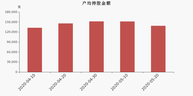 奥赛康股东户数增加4.85%，户均持股13.86万元