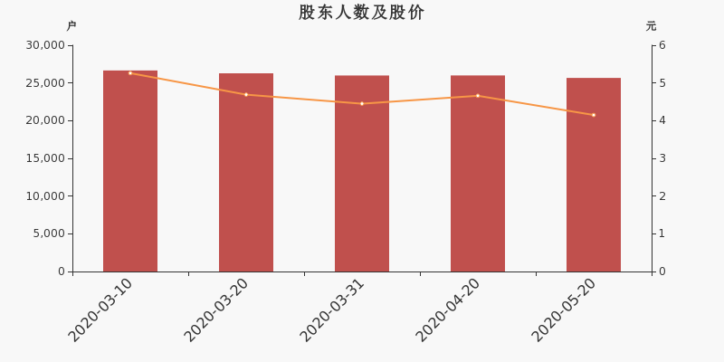 宝馨科技股东户数下降1.27%，户均持股6.56万元
