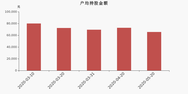 宝馨科技股东户数下降1.27%，户均持股6.56万元