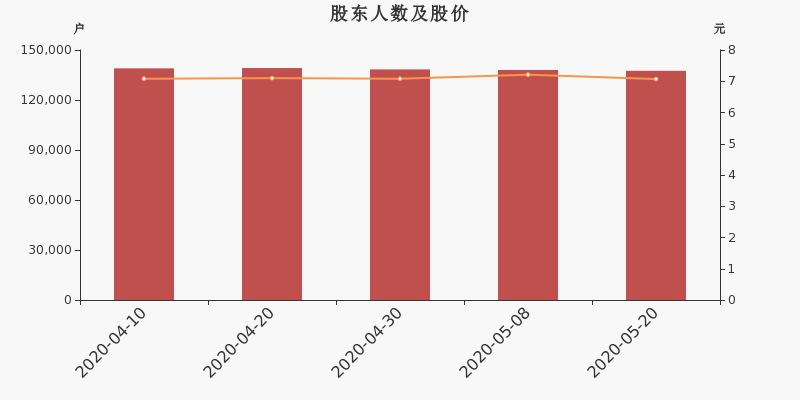 山西证券股东户数减少522户，户均持股14.54万元