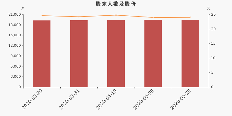力生制药股东户数减少27户，户均持股22.6万元