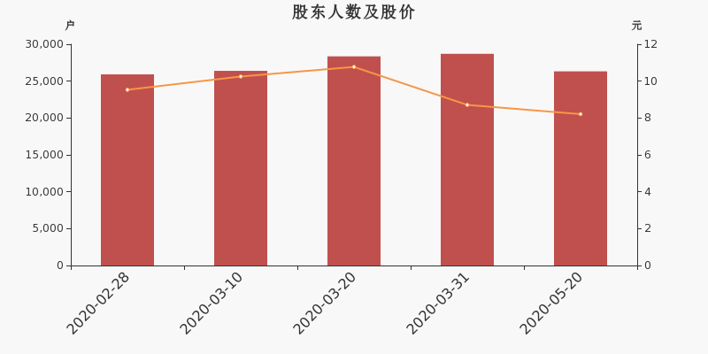 金智科技股东户数下降8.28%，户均持股12.46万元
