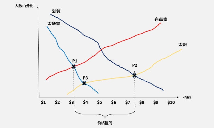 产品定价的体系和策略