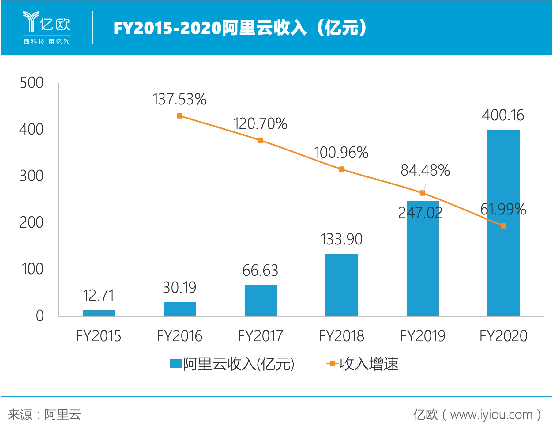 阿里云收入超400亿元，接下来的对手是AWS和Azure？